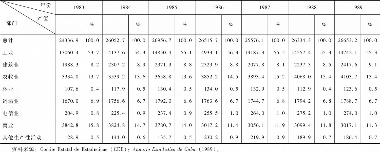 表5-4 第一个五年计划至1989年社会总产值的部门构成及比例-续表