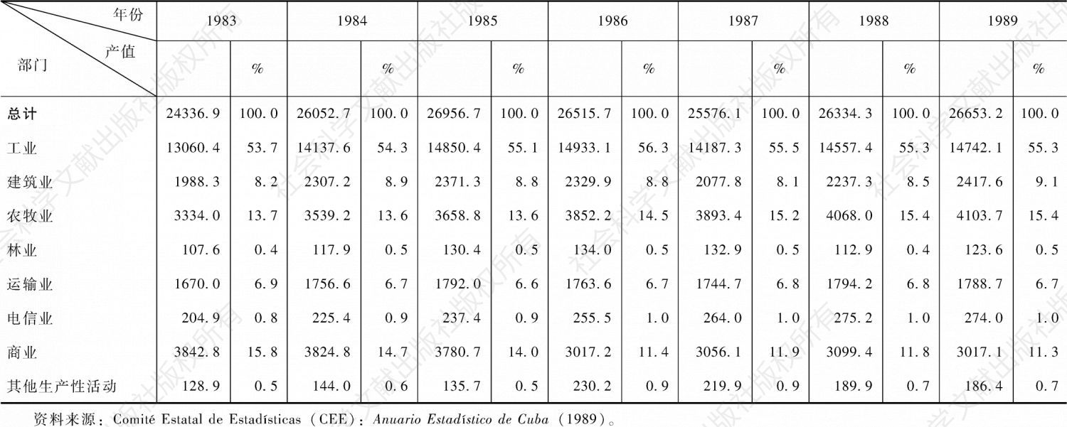 表5-4 第一个五年计划至1989年社会总产值的部门构成及比例-续表