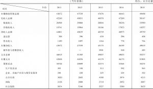 表7-6.2 2011～2015年国家预算执行情况