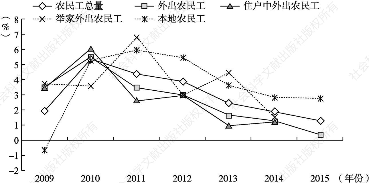 图2-1 2009～2015年农业转移人口增速变化趋势