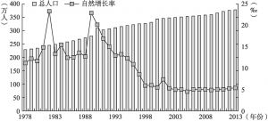 图3-1 1978～2013年榆林市总人口与自然增长率变化