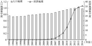 图3-5 1995～2014年榆林市平均人口与经济地理集中度