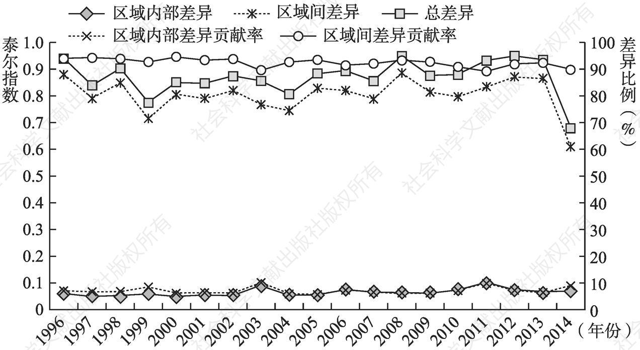 图4-1 1996～2014年榆林市区域经济差异演变