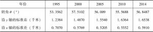 表4-3 主要年份标准差椭圆参数变化