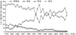 图5-4 1978～2011年榆林市农业产业结构演变