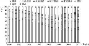 图5-8 1990～2011年榆林市农村居民人均生活消费支出构成比例