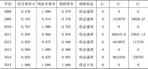 表9-8 榆林市2008～2015年产业结构转型能力评价结果
