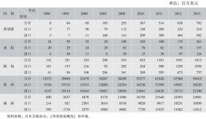 表1-1 日本与GMS五国贸易统计