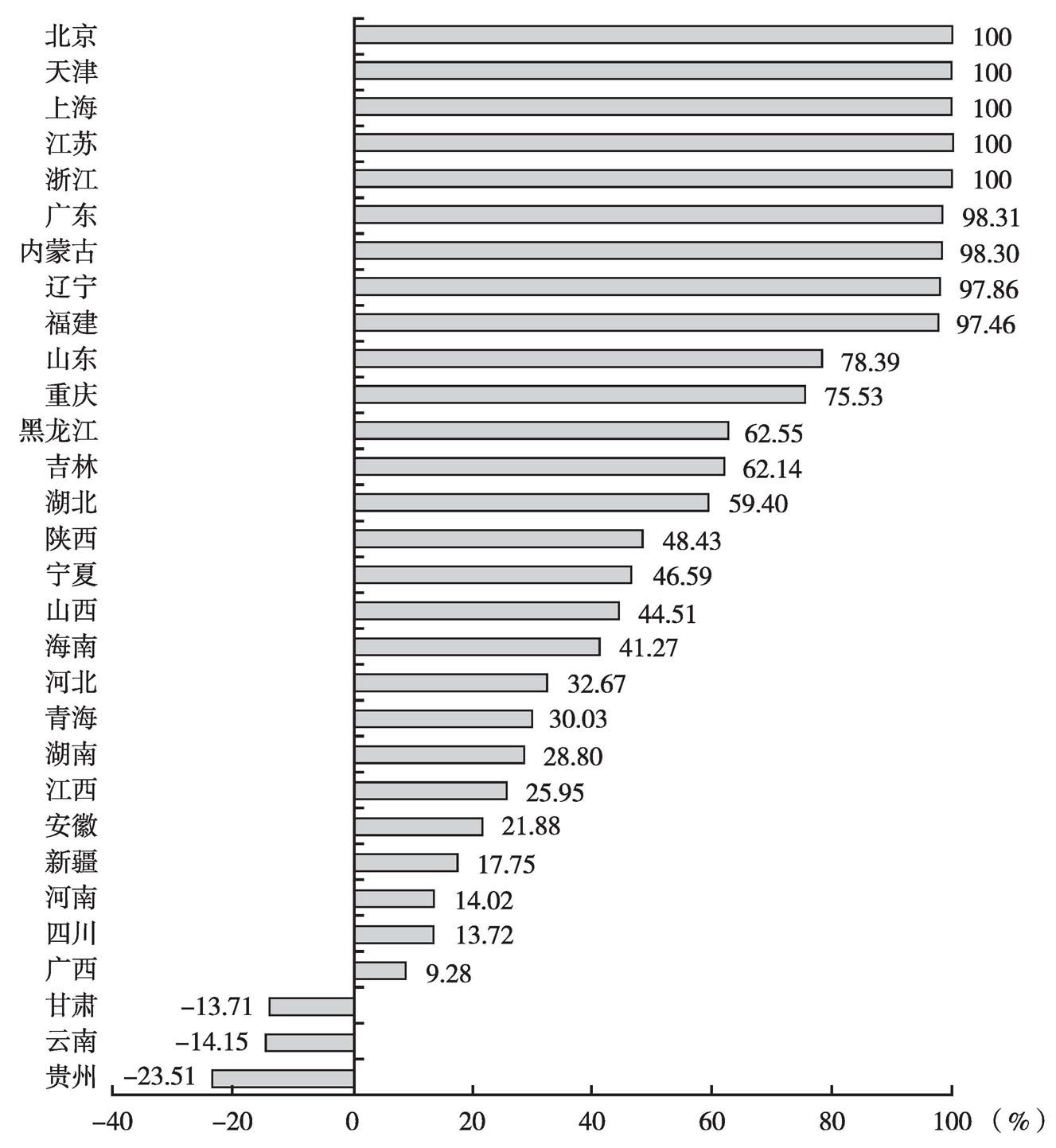 图3-2 2014年各地区经济发展实现程度