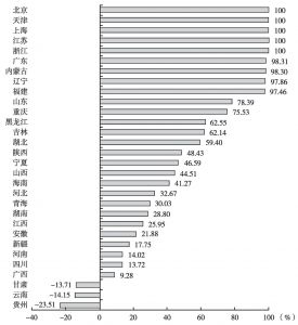 图3-2 2014年各地区经济发展实现程度