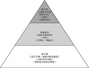 图2 香港现行无障碍环境建设的主要指导原则