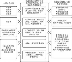图3 多方力量配合的香港无障碍环境营造体系