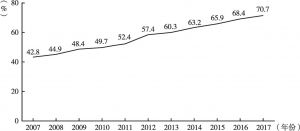 图1 2007～2017年我国残疾人事业发展指数