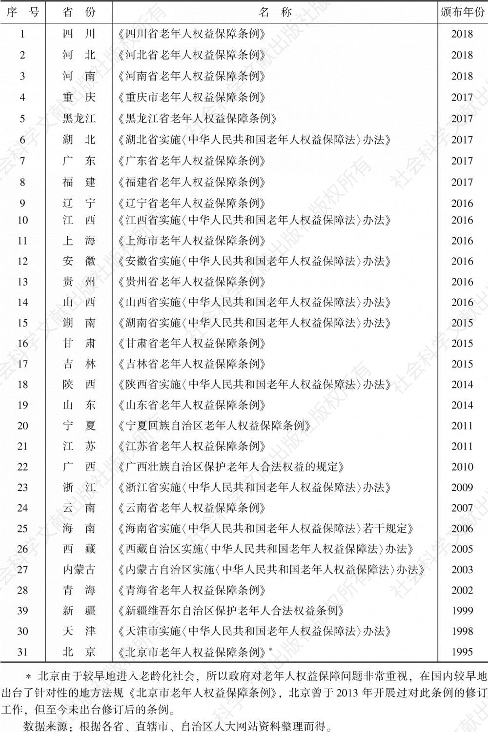 表2 《中华人民共和国老年人权益保障法》相关地方性法规