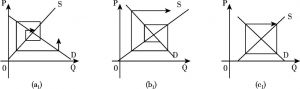 图1-2 经济学平面下的蛛网模型
