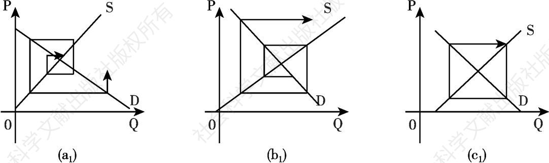 图1-2 经济学平面下的蛛网模型