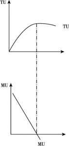 图3-1 互联网经济的总效用曲线TU和边际效用曲线MU