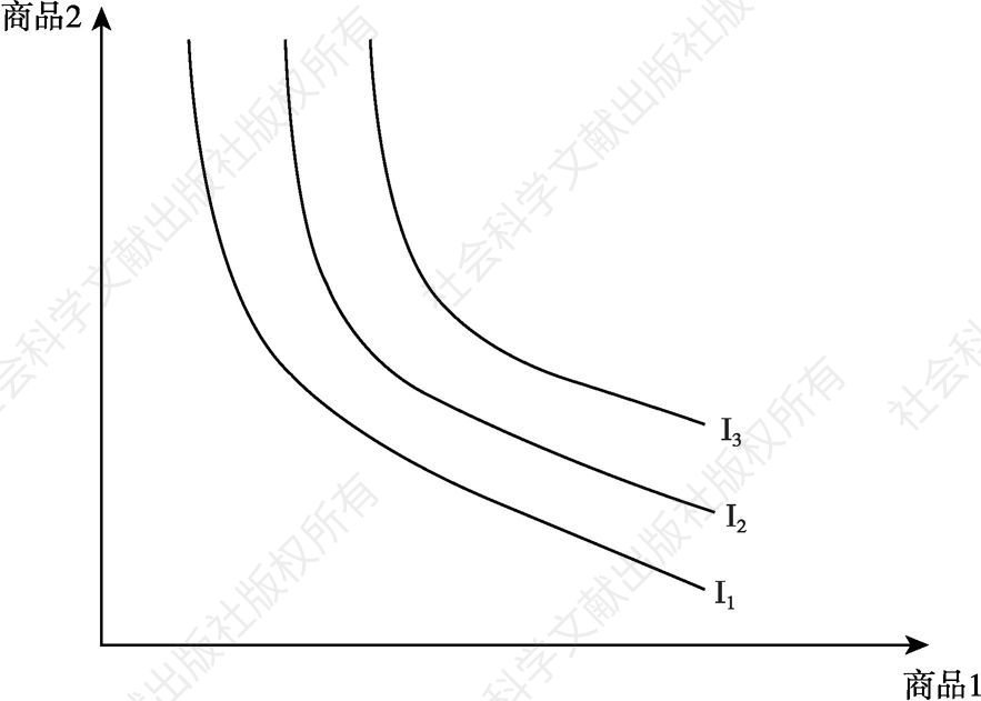图4-1 网络消费品的无差异曲线