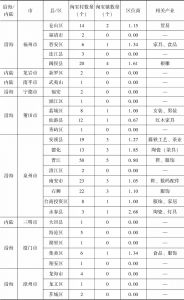表6-2 2018年福建省各市县区的区位商数值与相关产业