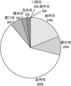 图6-1 福建省各市淘宝村数量统计