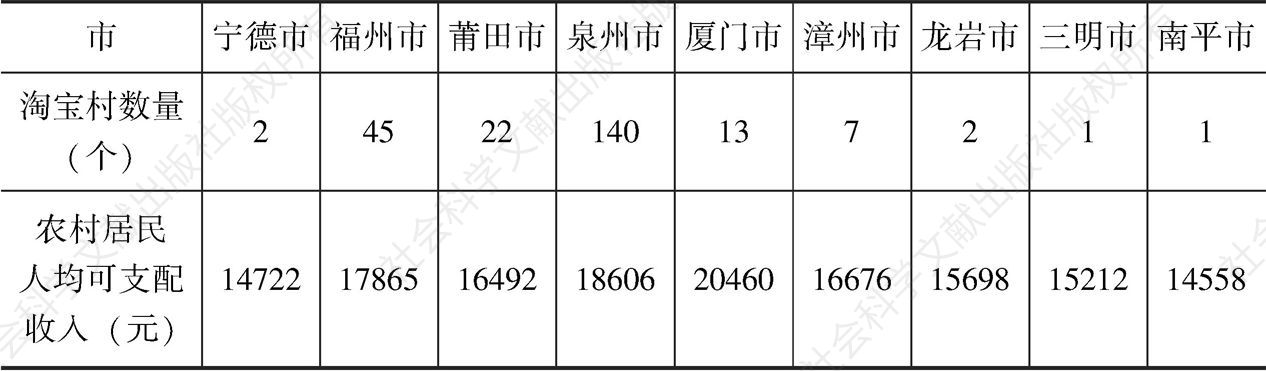 表6-3 2018年福建省各市淘宝村数量及对应城市农村居民人均可支配收入