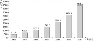 图9 2011～2017年我国互联网广告市场规模