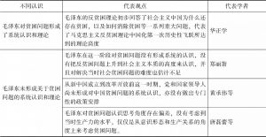 表7-3 关于毛泽东贫困与反贫困相关论述主要内容的研究
