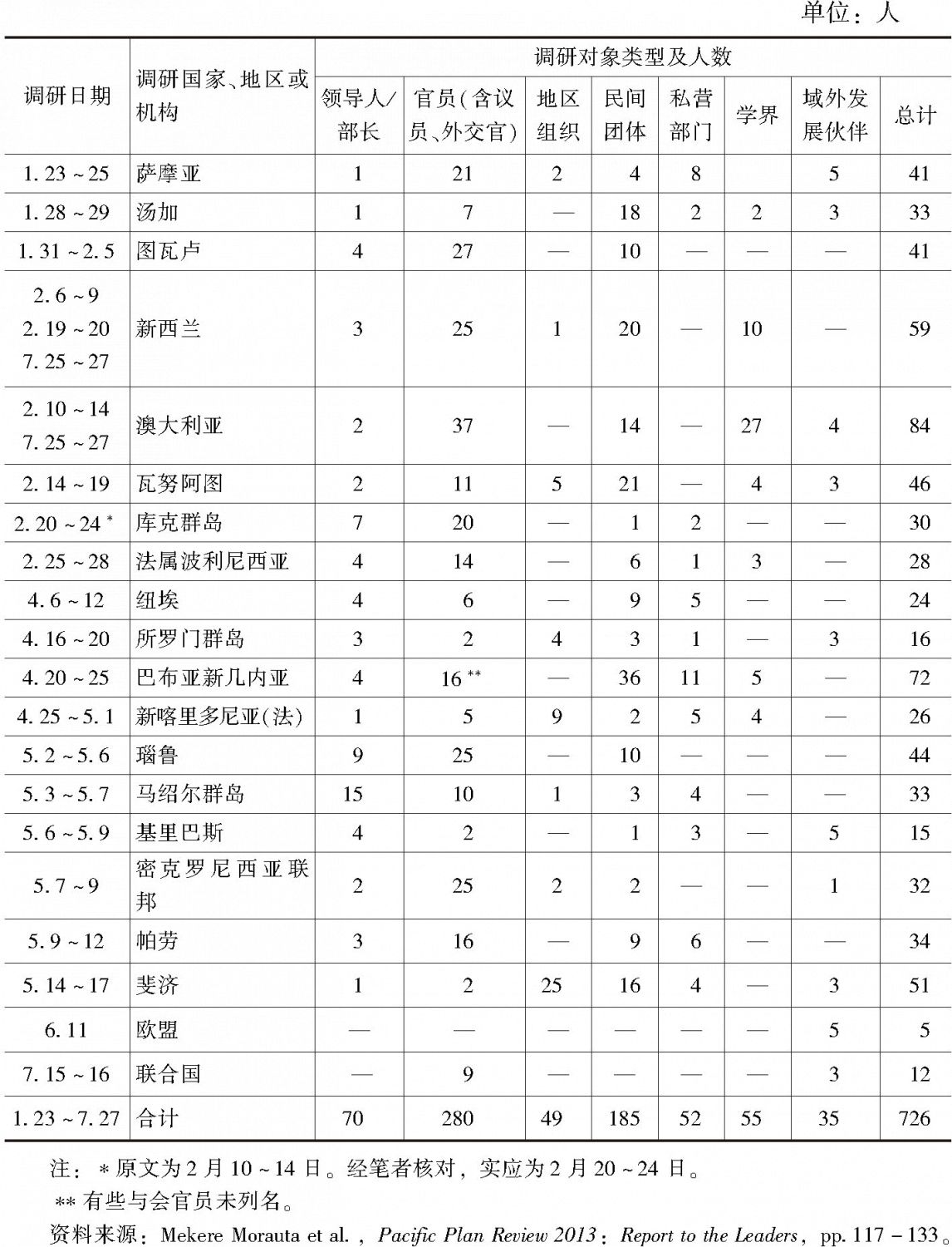 表1 《太平洋计划审查(2013)》实地调研过程及调研对象