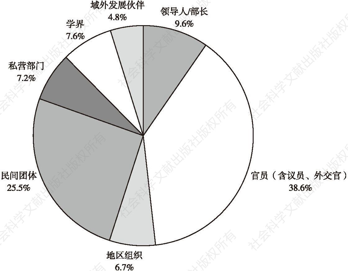 图1 《太平洋计划审查（2013）》调研对象类型/所属部门