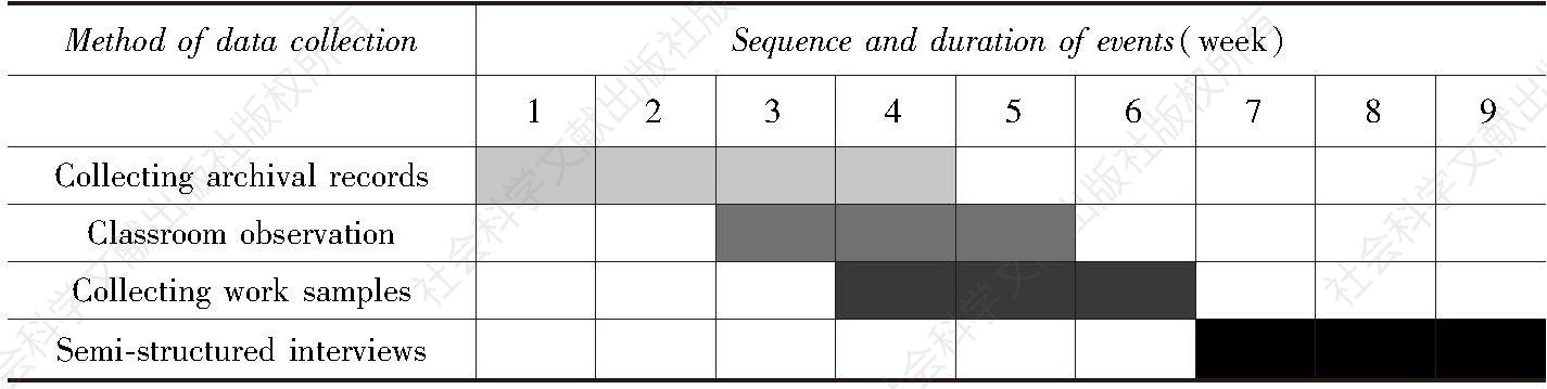 Table 1 Sequence and Duration of Data Collection