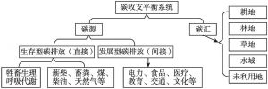 图6-1 碳排放构成