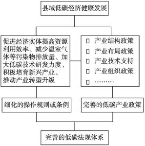 图7-2 低碳法规体系完善与县域低碳经济健康发展