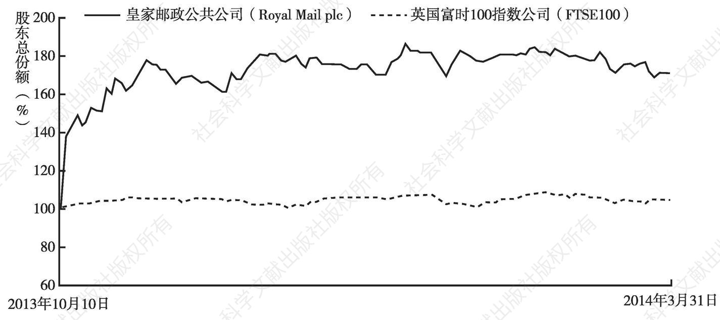 图4-2 IPO以来英国皇家邮政公共公司的累计股东总份额与英国富时100指数公司的对比