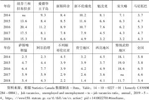 表3 2014～2018年加拿大各省、地区失业-职位空缺比