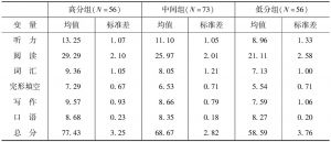表4-3 实验组学生实验前英语水平描述性统计