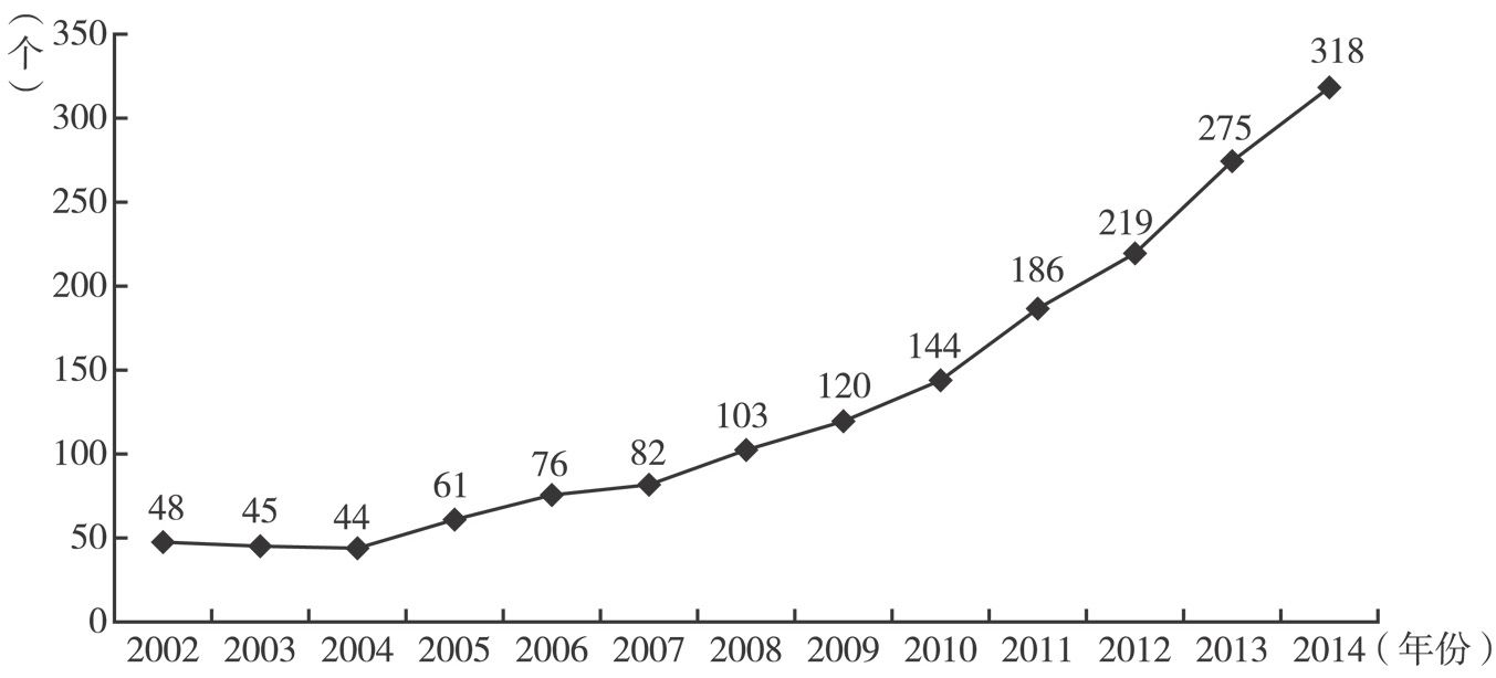 图4 2002～2014年北京市基金会发展情况