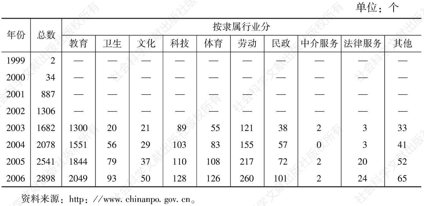 表5 1999～2006年北京市民办非企业单位统计