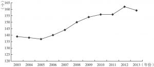 图1 2003～2013年北京市科技社会组织总体数量