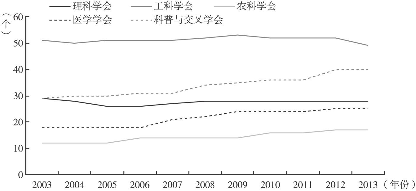 图3 2003～2013年北京市科技社会组织专业数量变化趋势