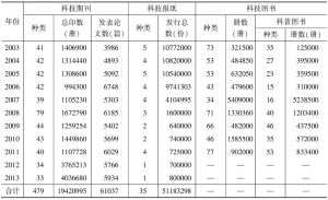 表4 2003～2013年北京市科技社会组织科技期刊、报纸与图书总体数量