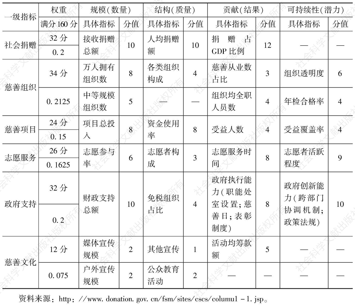 表1 首届中国城市公益慈善指数指标体系