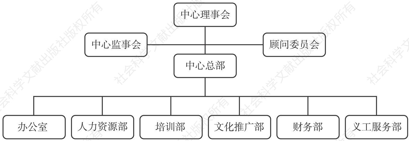 图3 十方缘组织架构