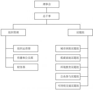 图1 “自然之友”组织结构