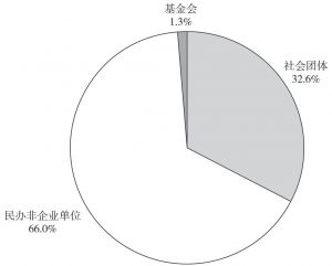图1 2013年上海社会组织分类