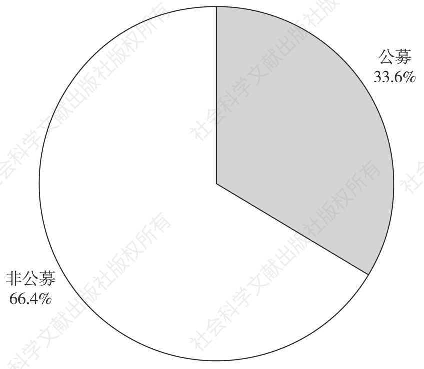 图4 2013年上海基金会分类