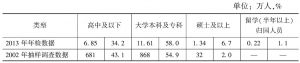 表1 上海社会组织从业人员学历结构比较
