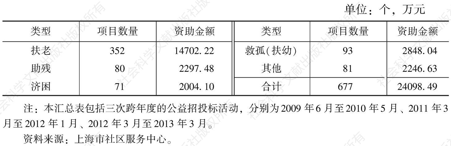 表2 2009年6月至2013年3月上海社区公益招投标资助项目汇总