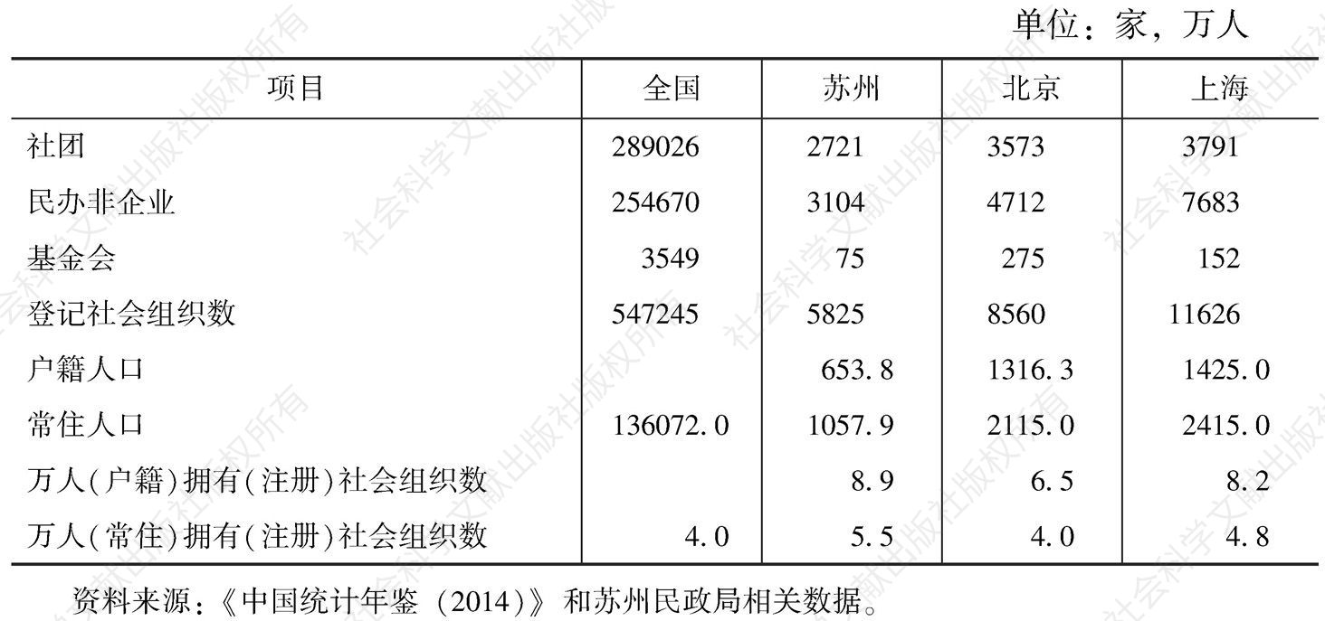 表2 苏州、北京、上海社会组织数量比较（2013年）