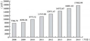 图1 2008～2015年深圳市生产总值