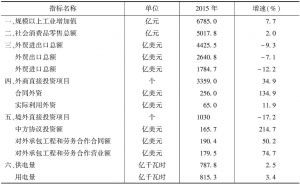 表1 2015年深圳市工业商贸主要经济指标